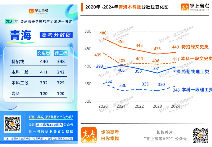 分数线公布后黄金48小时