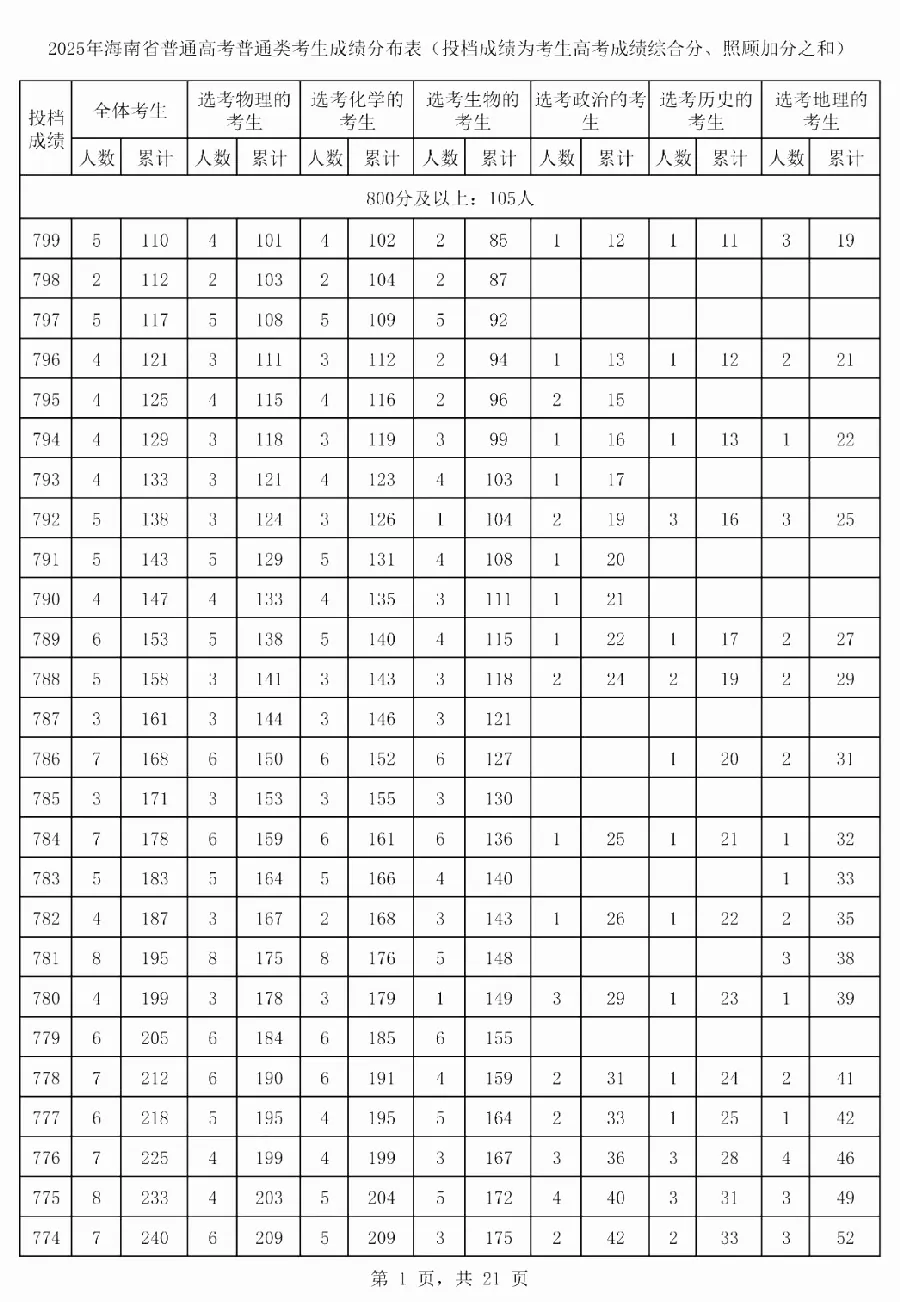 同分人数怎么看：一分一段里的玄机