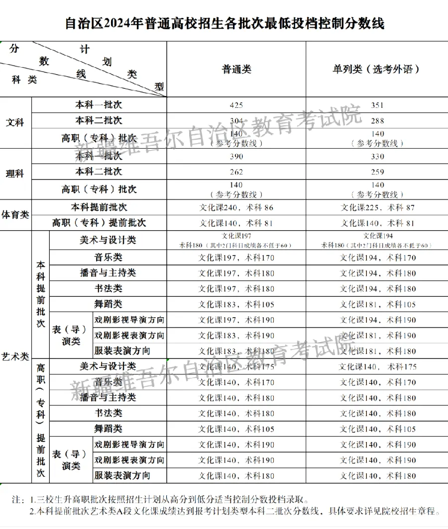 同校不同省：分数线的地区差异