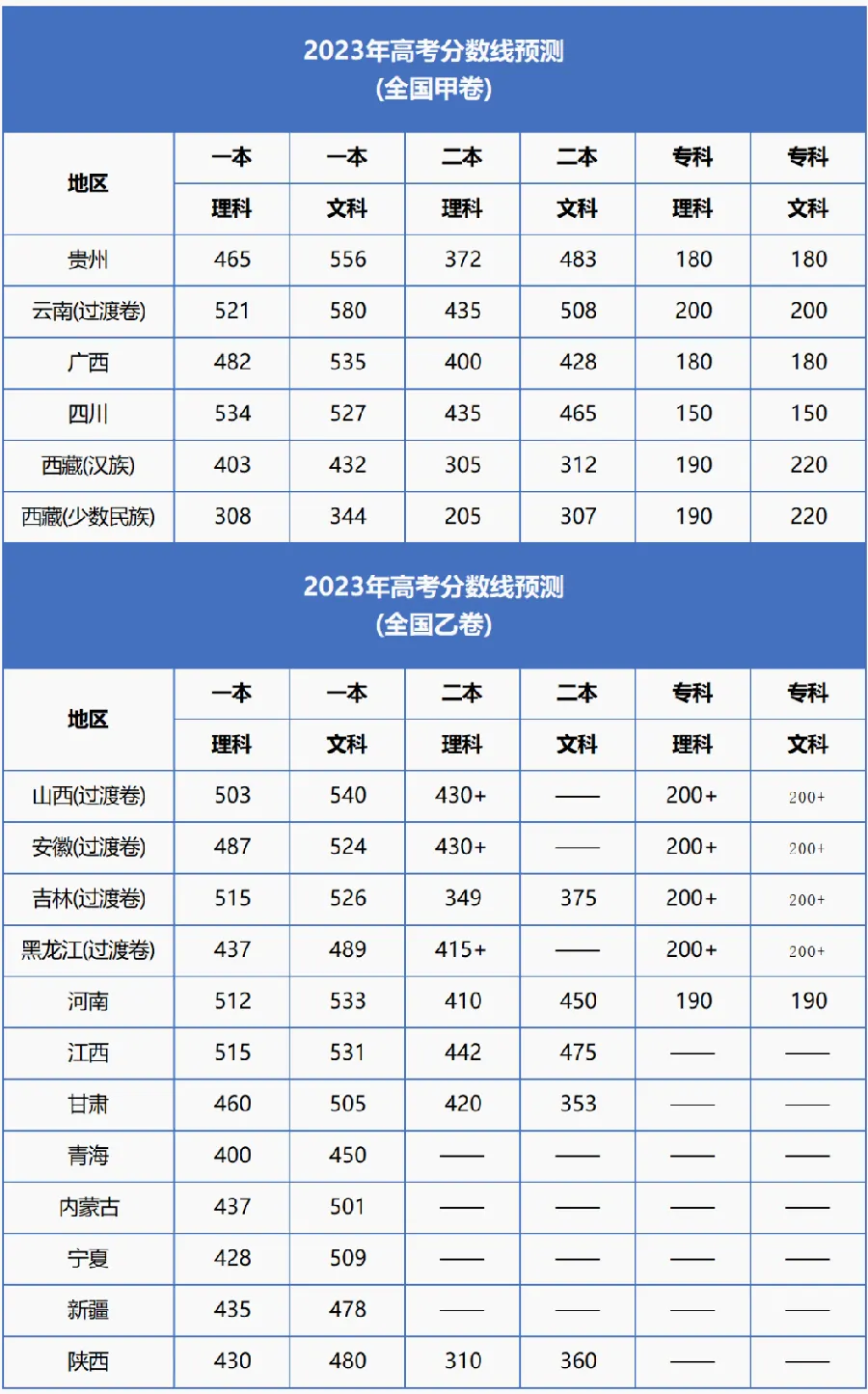 大小年现象：分数线的周期规律示意图