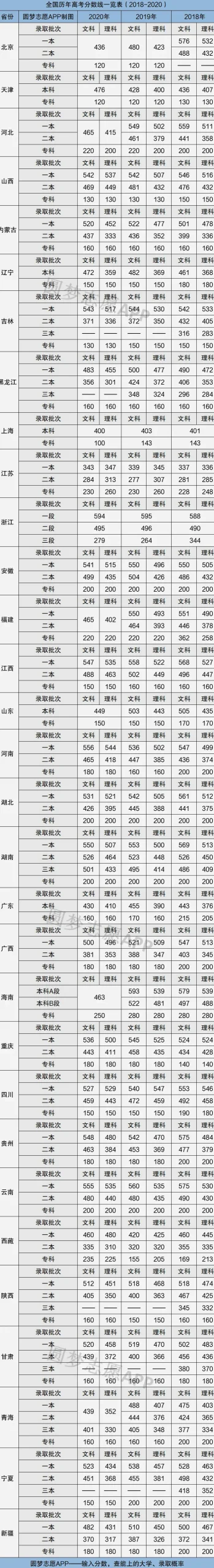 同校不同省：分数线的地区差异示意图