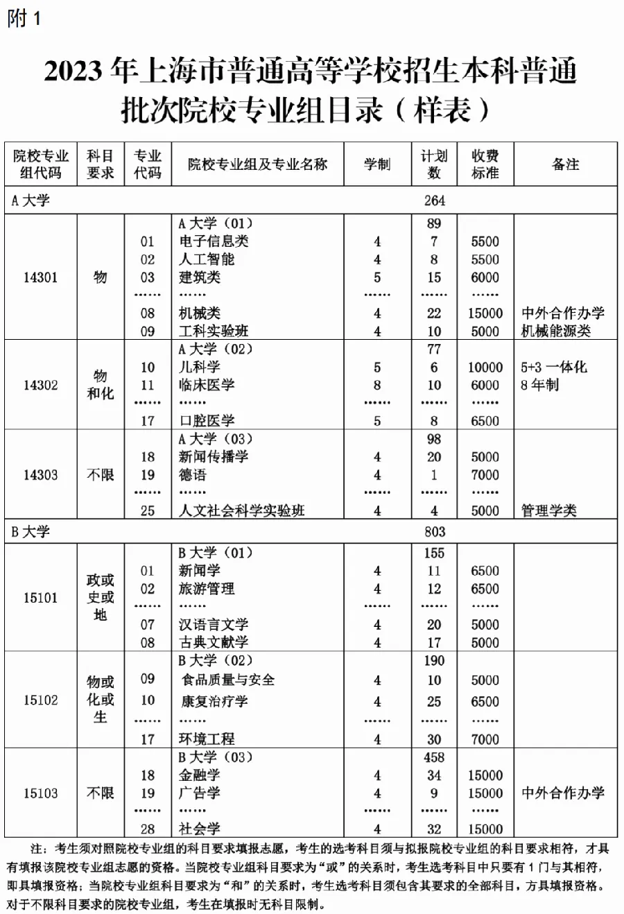院校专业组内专业怎么选示例图
